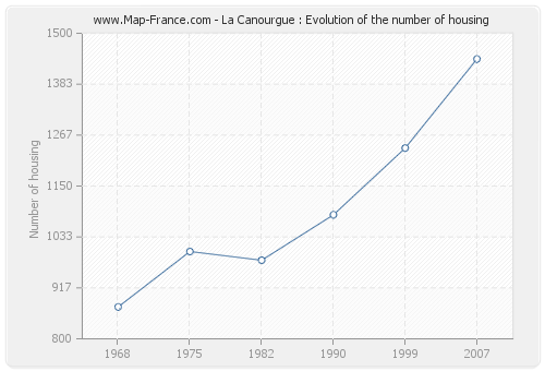 La Canourgue : Evolution of the number of housing